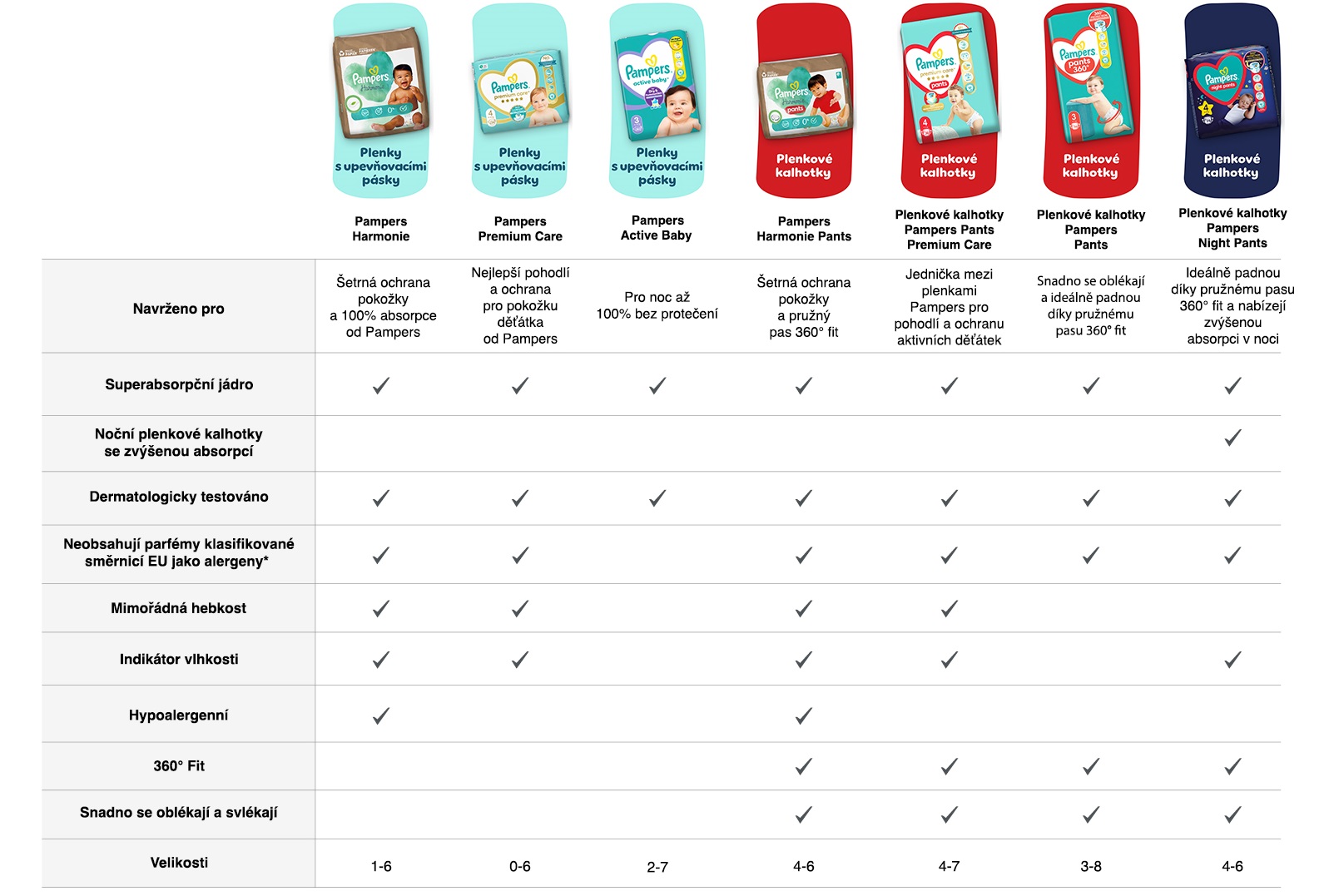 Plenky Pampers Premium Care