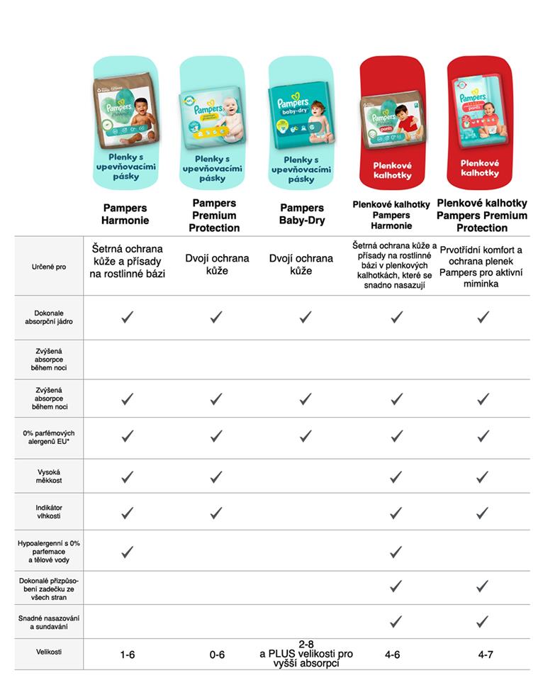 Plenkové kalhotky PAMPERS Pants Premium Care