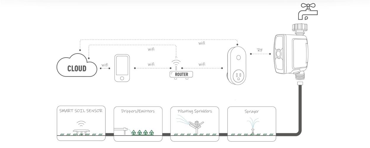 Bewässerungsset RAINPOINT Wi-Fi Bewässerungs-Timer-System (mit HUB)