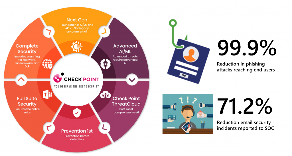 Check Point Harmony Email and Collaboration Protect