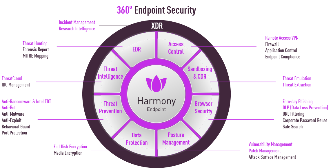 Check Point Harmony Endpoint Complete