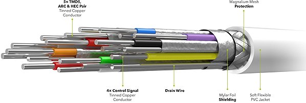 Video Cable AlzaPower Core Premium HDMI 2.1 High Speed 8K 5m White Features/technology