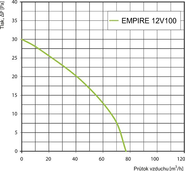 Bathroom fan CATA EMPIRE 12V100 T .