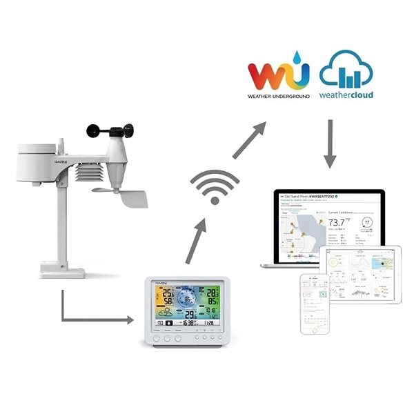 Weather Station GARNI 975 Features/technology