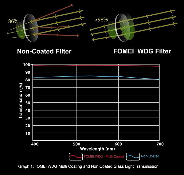 Fomei Digital Filter 55mm UV WDG UV filter.