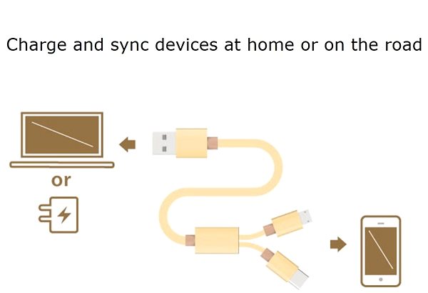 Dátový kábel AKASA USB typ A na typ C a micro B nabíjací a synchronizačný kábel/AK-CBUB42-12GL Vlastnosti/technológia