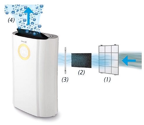 Air Dehumidifier Clean Air Optima CA-707, Dehumidifier and Air Purifier Features/technology