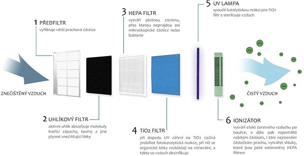Air Purifier Clean Air Optima CA-506, Air Purifier Features/technology