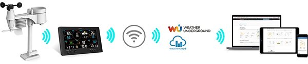 Wetterstation Sencor SWS 12500 WiFi Mermale/Technologie