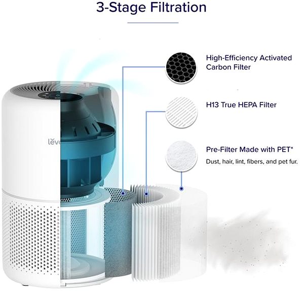 Luftreinigungsfilter Levoit Filter für Core Mini ...