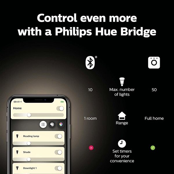 LED Bulb Philips Hue White 5,5W E14 Set 2pcs Features/technology