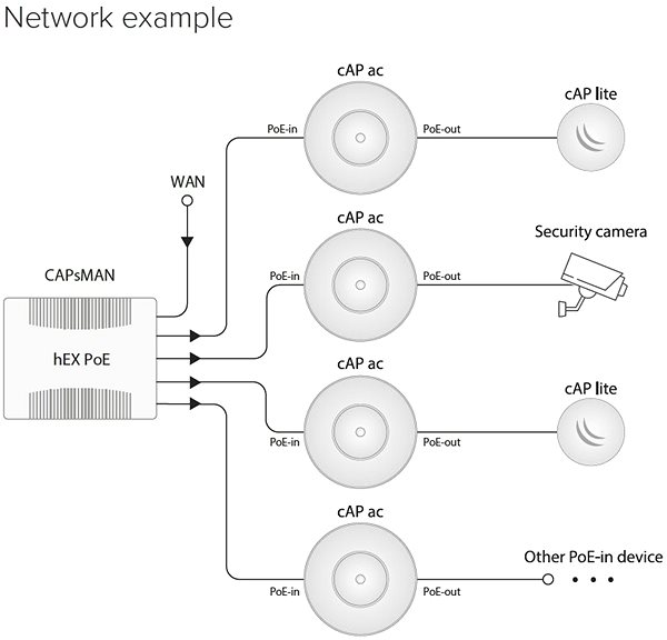 WiFi Access Point MIKROTIK RBcAPGi-5acD2nD ...