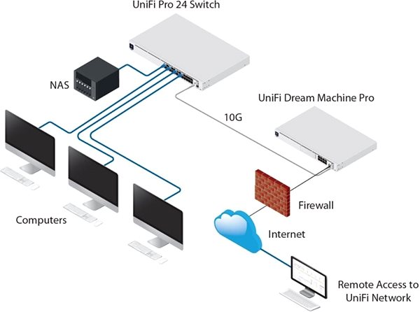 Switch Ubiquiti USW-24 Features/technology