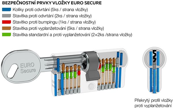 Cylinder Richter Czech ES.40 / 55. BSZ. NI with BSZ Penetration Connections in Safety Class RC3, Insert Size 40+5 Features/technology
