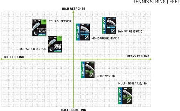Teniszhúr Yonex Multi-Sensa 130, 1,30mm, 200m, fehér ...
