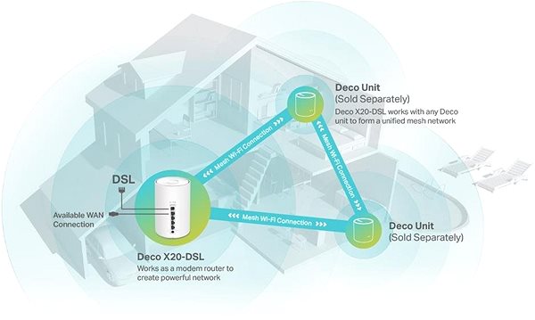 WiFi rendszer TP-Link Deco X20-DSL Jellemzők/technológia