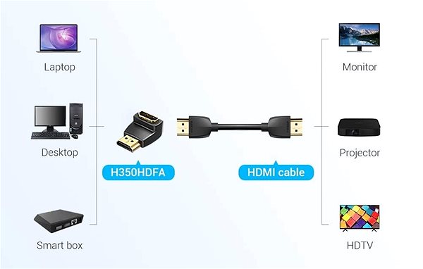 Átalakító Vention HDMI Male to HDMI Female 90° Adapter Black Jellemzők/technológia