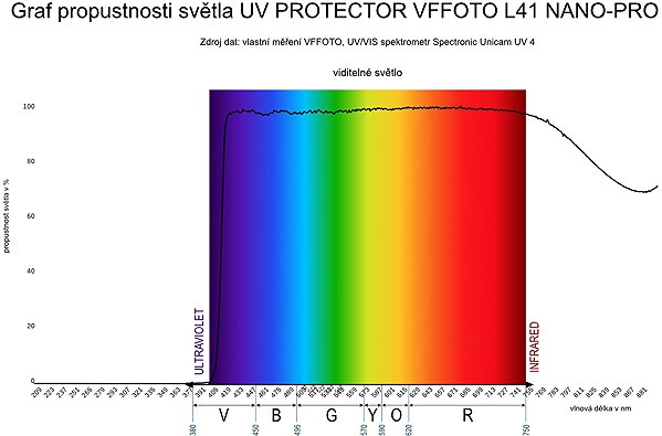 VFFOTO UV Protector Filter L41 NANO-PRO 67mm UV filter.