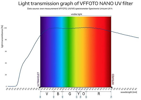 VFFOTO UV filter NANO 77mm.