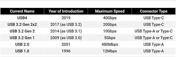 Datenkabel PremiumCord USB-C Kabel ( USB 3.2 GEN 2, 3 A, 60 Watt, 20 Gbit/s ) Baumwollgeflecht - 0,5 m Mermale/Technologie