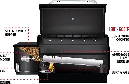 Grill Pit Boss - Pellet and Gas Grill Combo PB1230CN Features/technology