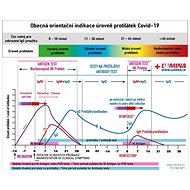 LOMINA Samotest pro detekci a hodnotu protilátek z krve na SARS-CoV-2/COVID19 IgM/IgG - 1ks - Tester