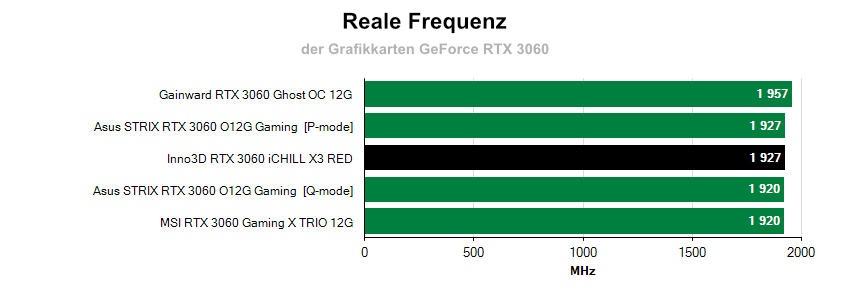 Grafikkarten-Frequenz