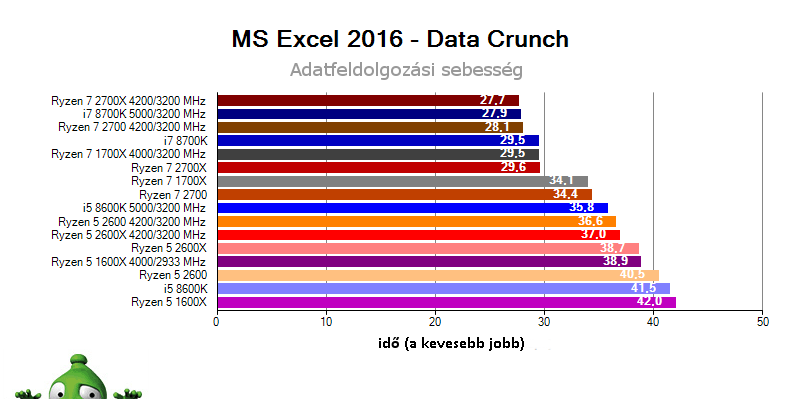 AMD Ryzen 7 2700X; Ryzen 7 2700; Ryzen 5 2600X; Ryzen 5 2600; MS Excel 2016 benchmark
