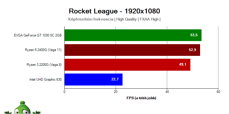 AMD APU Ryzen 3 2400G Ryzen 3 2200G; Rocket League