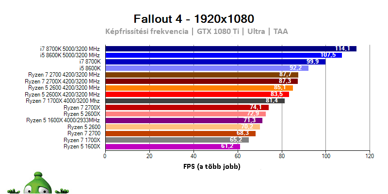 AMD Ryzen 7 2700X; Ryzen 7 2700; Ryzen 5 2600X; Ryzen 5 2600; Fallout 4 benchmark