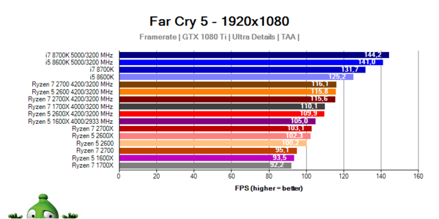 AMD Ryzen 7 2700X; Ryzen 7 2700; Ryzen 5 2600X; Ryzen 5 2600; Assassin's Creed: Origins benchmark