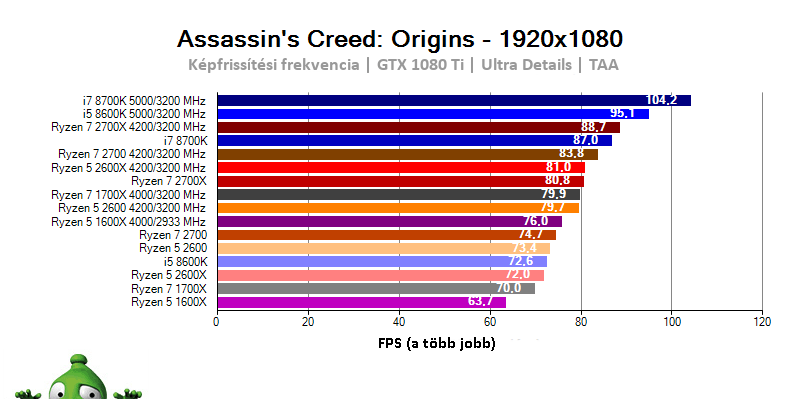 AMD Ryzen 7 2700X; Ryzen 7 2700; Ryzen 5 2600X; Ryzen 5 2600; Assasin's Creed: Origins benchmark