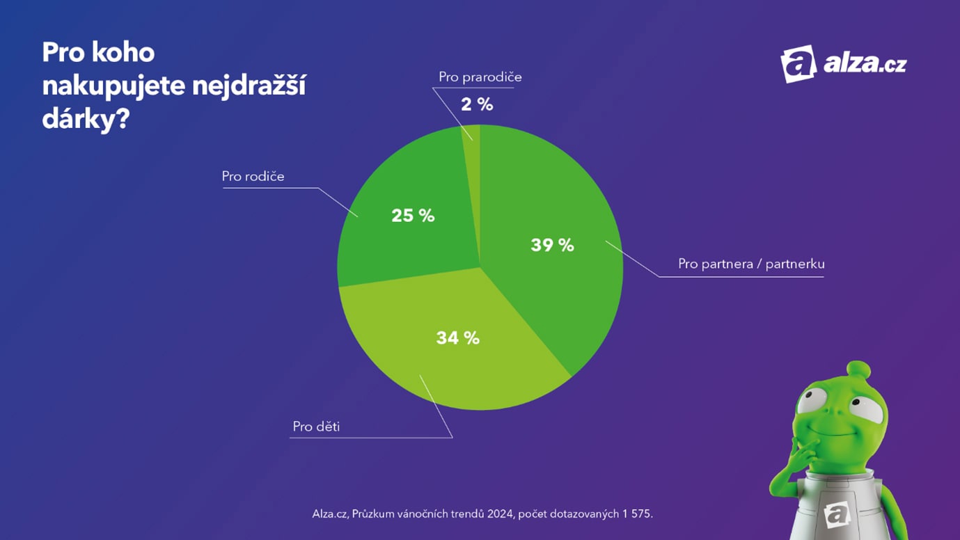 Pro koho nakupujete nejdražší dárky