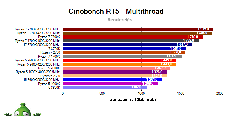 AMD Ryzen 7 2700X; Ryzen 7 2700; Ryzen 5 2600X; Ryzen 5 2600; Cinebench benchmark