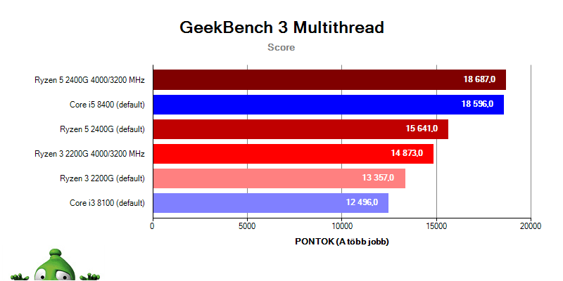 AMD APU Ryzen 5 2400G Ryzen 3 2200G; GeekBench 3
