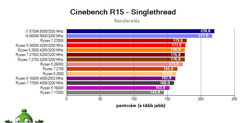 AMD Ryzen 7 2700X; Ryzen 7 2700; Ryzen 5 2600X; Ryzen 5 2600; Cinebench R15 benchmark