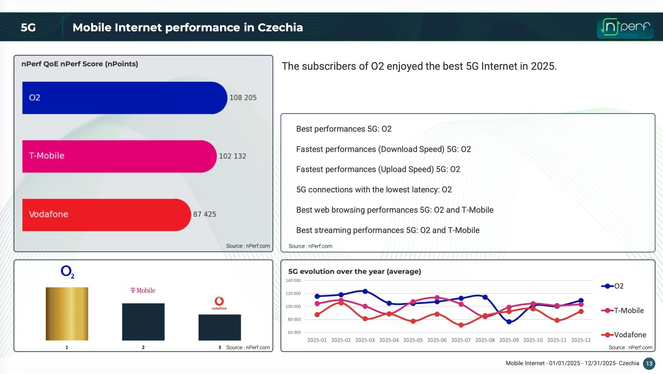 5G síť, výsledky nPerf