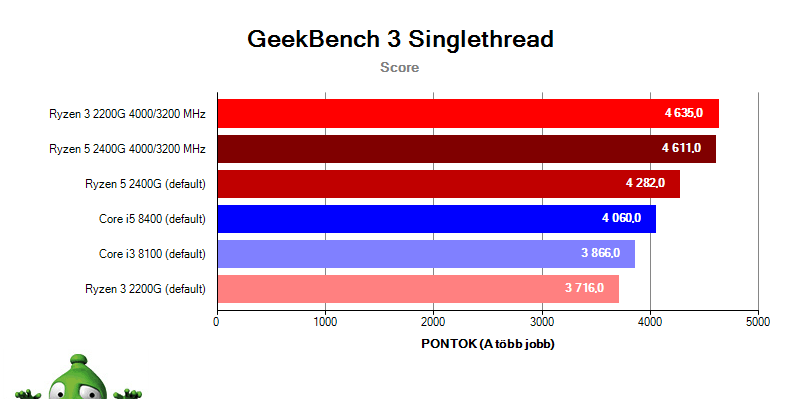 AMD APU Ryzen 5 2400G Ryzen 3 2200G; GeekBench 3