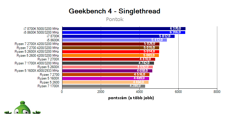 AMD Ryzen 7 2700X; Ryzen 7 2700; Ryzen 5 2600X; Ryzen 5 2600; Geekbench 4 benchmark