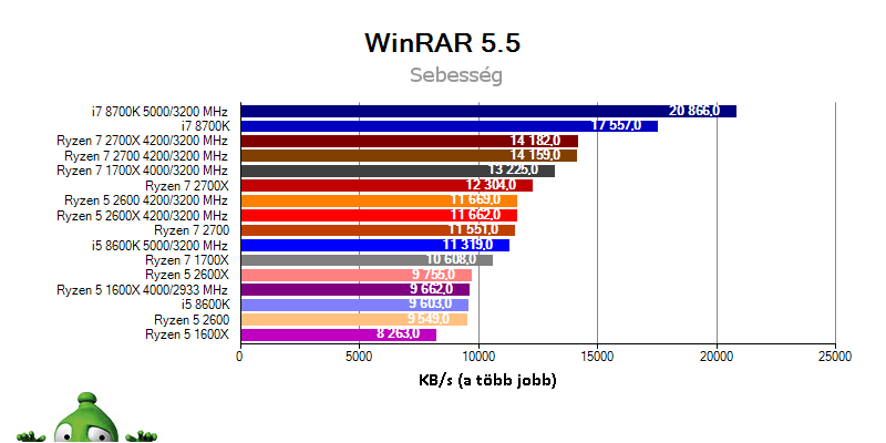 AMD Ryzen 7 2700X; Ryzen 7 2700; Ryzen 5 2600X; Ryzen 5 2600; WinRAR benchmark