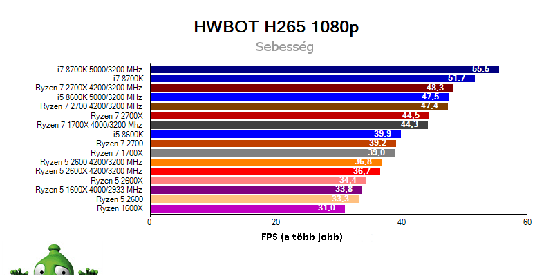 AMD Ryzen 7 2700X; Ryzen 7 2700; Ryzen 5 2600X; Ryzen 5 2600; benchmark HWBOT H265