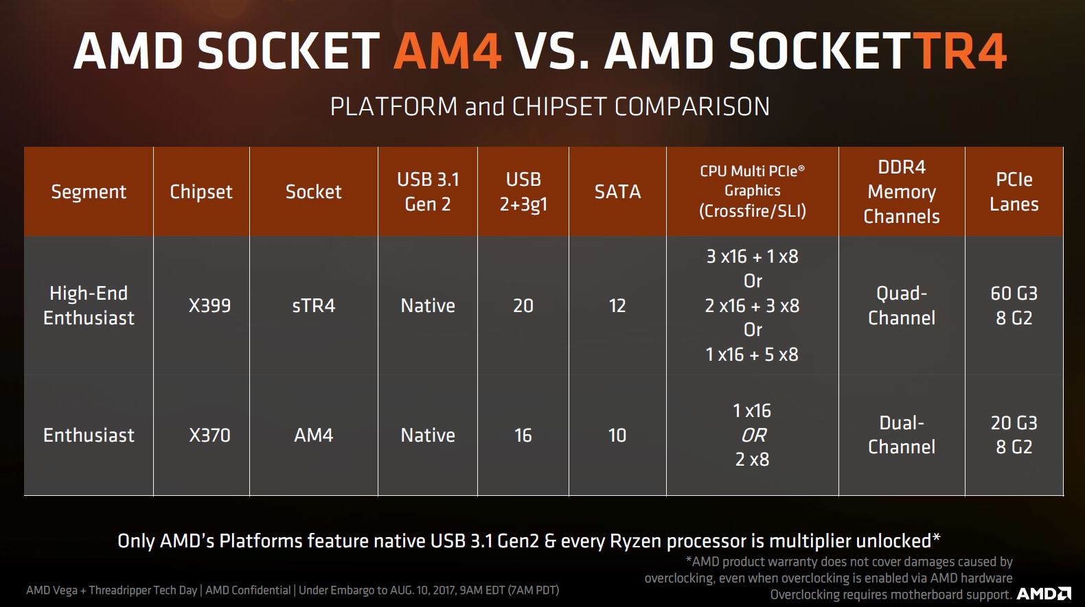 AMD RYZEN THREADRIPPER; AM4; VS; STR4