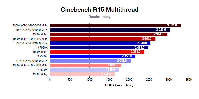 AMD Ryzen Threadripper; benchmark Cinebench R15