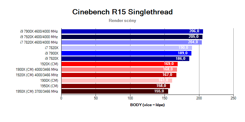 AMD Ryzen Threadripper; benchmark Cinebench R15 singlethread