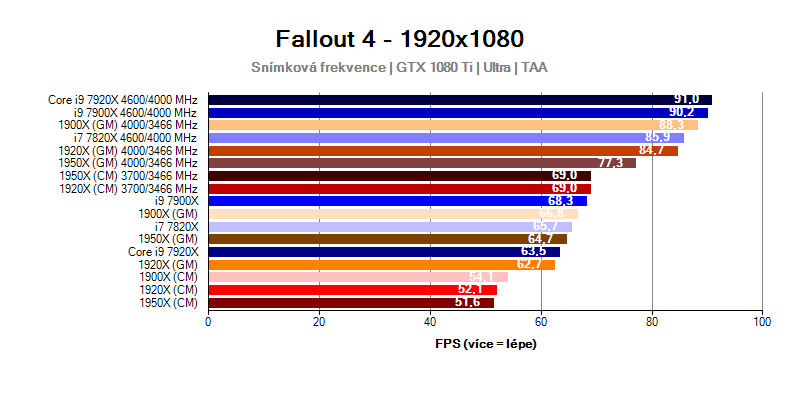 Výkon procesorů AMD Ryzen Threadripper ve hře Fallout 4