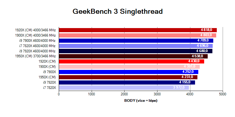 AMD Ryzen Threadripper; benchmark GeekBench 3