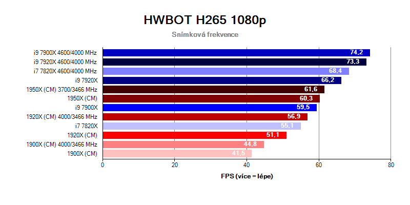 AMD Ryzen Threadripper; benchmark HWBOT H265
