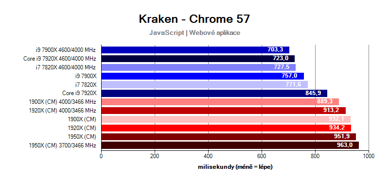 AMD Ryzen Threadripper; benchmark Kraken
