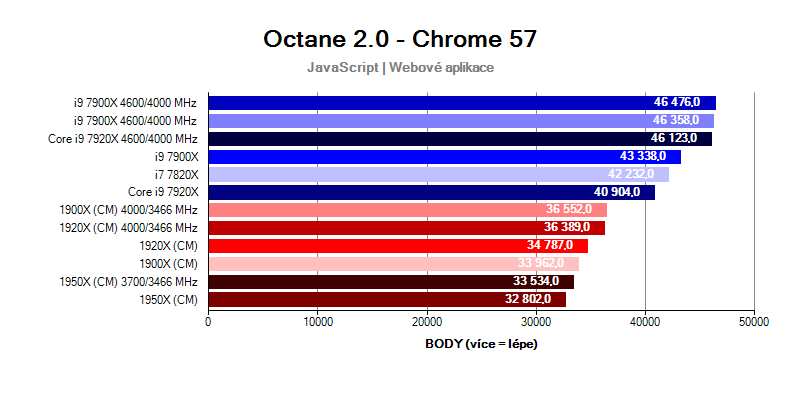 benchmark Octane; AMD Ryzen Threadripper