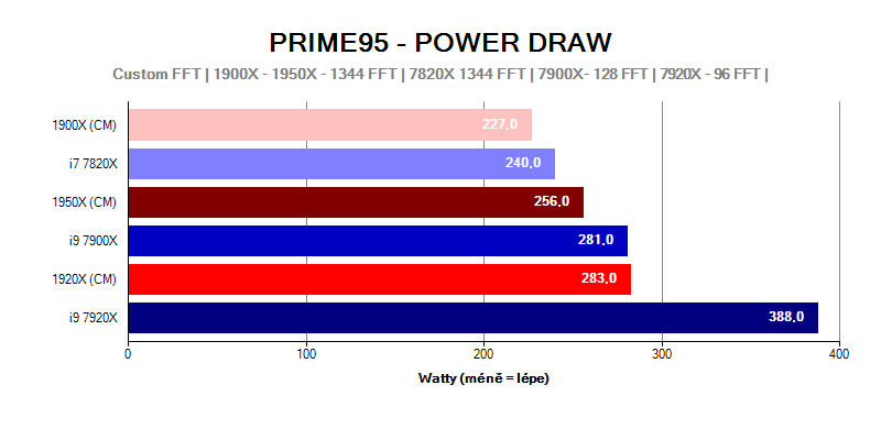 Provozní vlastnosti; spotřeba; Ryzen Threadripper ; Prime95 Power draw